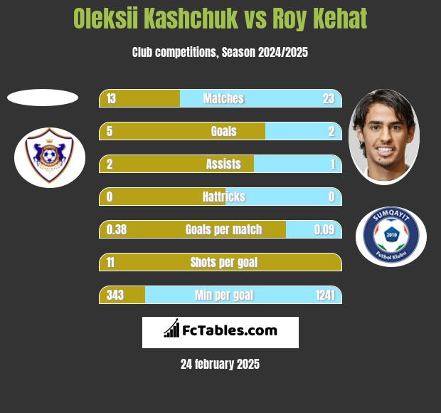 Oleksii Kashchuk vs Roy Kehat h2h player stats