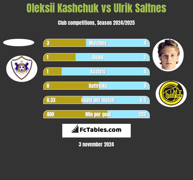 Oleksii Kashchuk vs Ulrik Saltnes h2h player stats