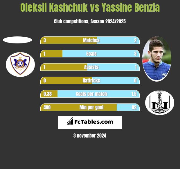 Oleksii Kashchuk vs Yassine Benzia h2h player stats