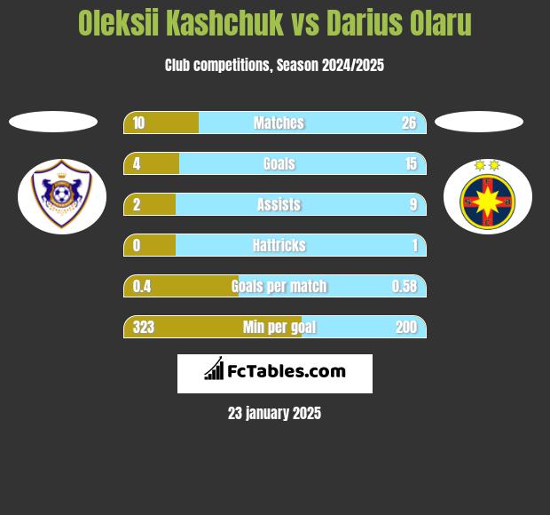 Oleksii Kashchuk vs Darius Olaru h2h player stats