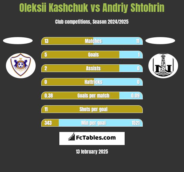 Oleksii Kashchuk vs Andriy Shtohrin h2h player stats