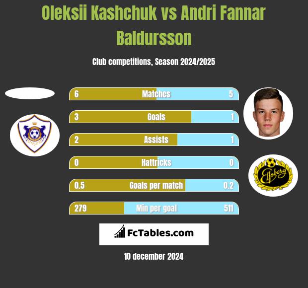 Oleksii Kashchuk vs Andri Fannar Baldursson h2h player stats