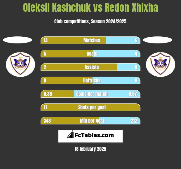 Oleksii Kashchuk vs Redon Xhixha h2h player stats