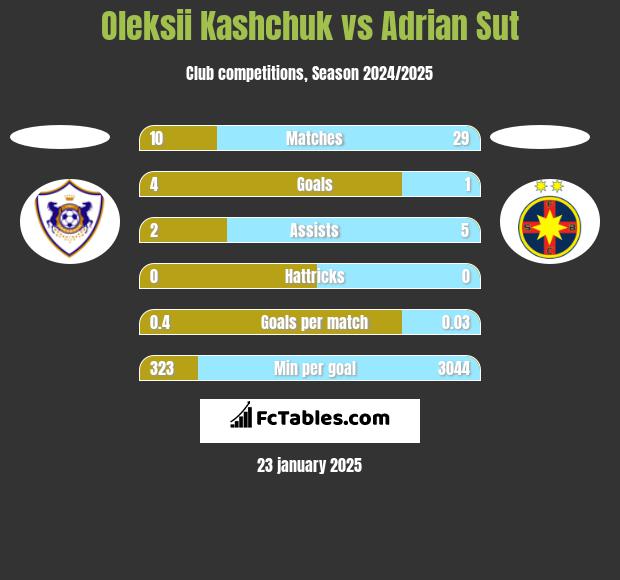 Oleksii Kashchuk vs Adrian Sut h2h player stats