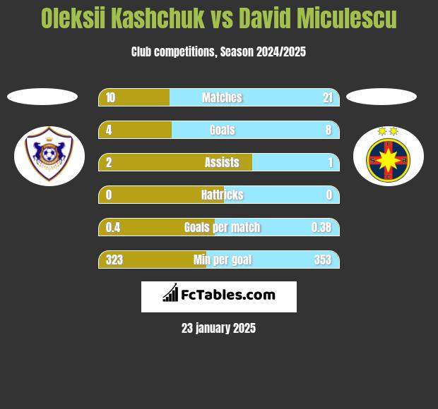 Oleksii Kashchuk vs David Miculescu h2h player stats