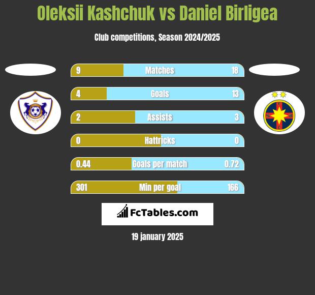 Oleksii Kashchuk vs Daniel Birligea h2h player stats