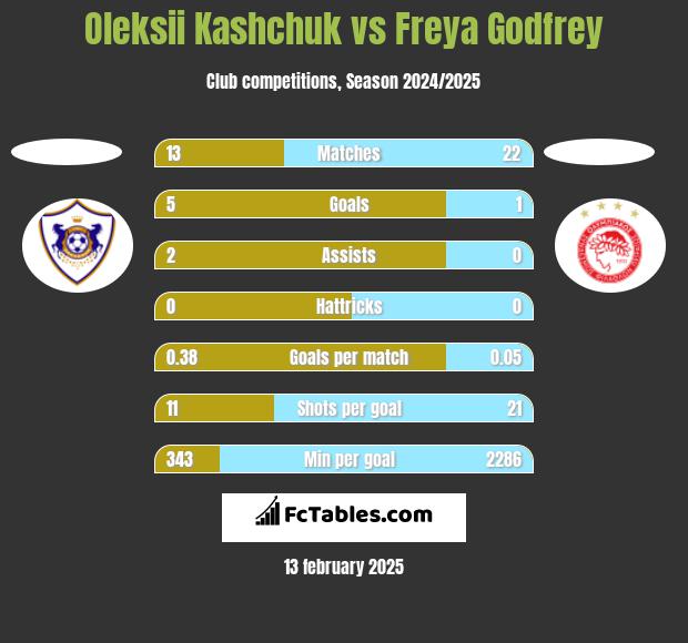 Oleksii Kashchuk vs Freya Godfrey h2h player stats