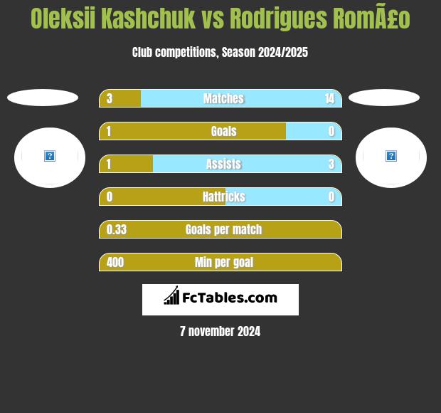 Oleksii Kashchuk vs Rodrigues RomÃ£o h2h player stats