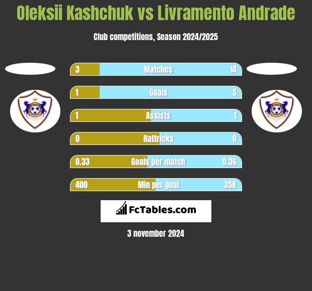 Oleksii Kashchuk vs Livramento Andrade h2h player stats