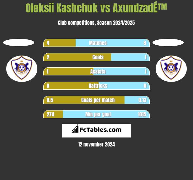 Oleksii Kashchuk vs AxundzadÉ™ h2h player stats