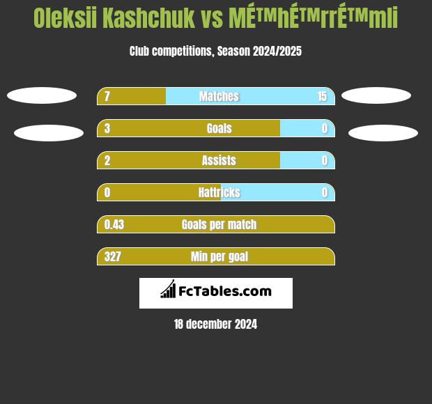 Oleksii Kashchuk vs MÉ™hÉ™rrÉ™mli h2h player stats