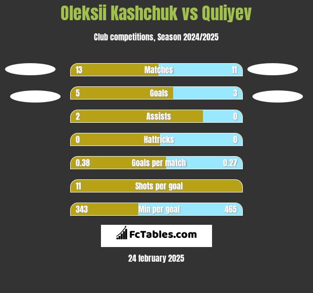 Oleksii Kashchuk vs Quliyev h2h player stats