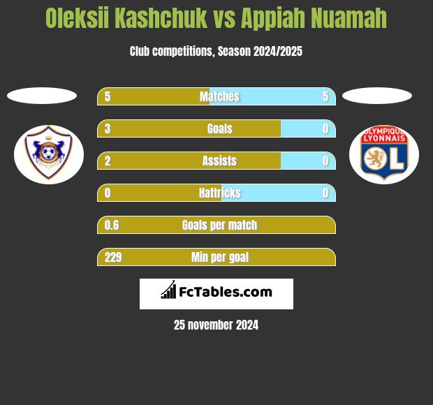 Oleksii Kashchuk vs Appiah Nuamah h2h player stats