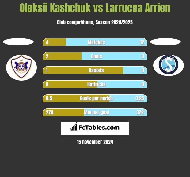 Oleksii Kashchuk vs Larrucea Arrien h2h player stats