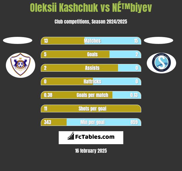 Oleksii Kashchuk vs NÉ™biyev h2h player stats