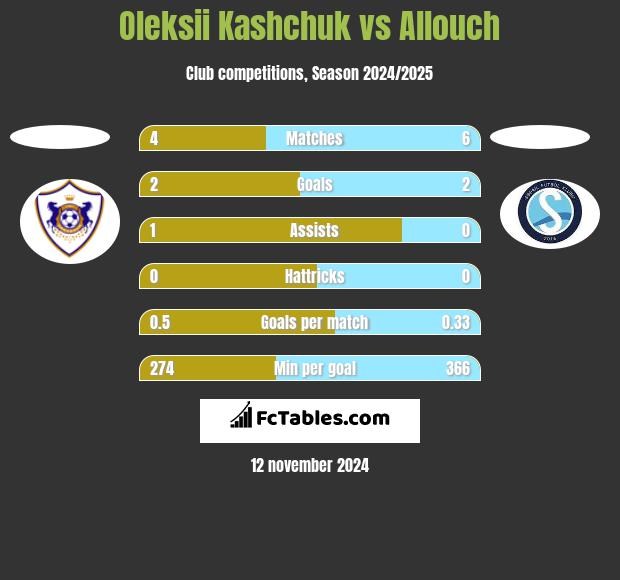 Oleksii Kashchuk vs Allouch h2h player stats