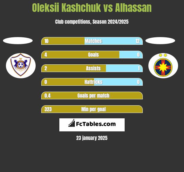 Oleksii Kashchuk vs Alhassan h2h player stats