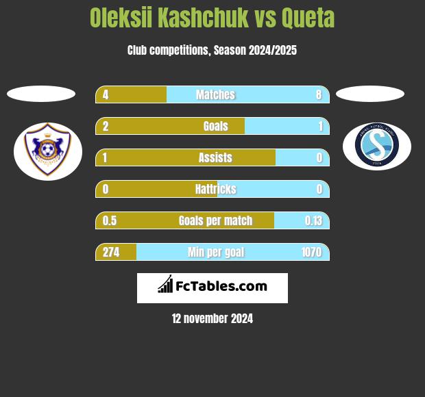 Oleksii Kashchuk vs Queta h2h player stats