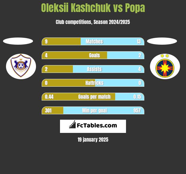 Oleksii Kashchuk vs Popa h2h player stats