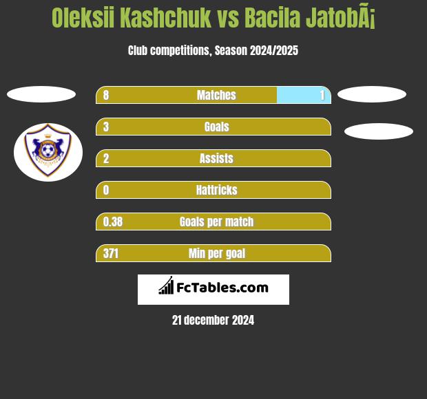 Oleksii Kashchuk vs Bacila JatobÃ¡ h2h player stats