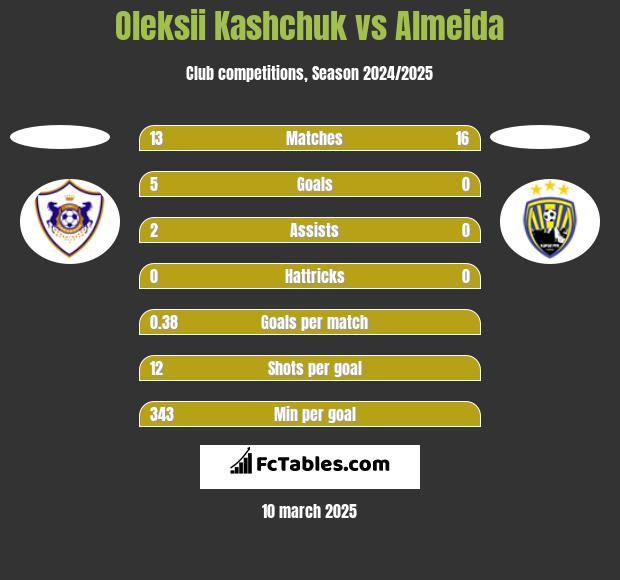 Oleksii Kashchuk vs Almeida h2h player stats