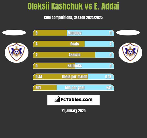 Oleksii Kashchuk vs E. Addai h2h player stats