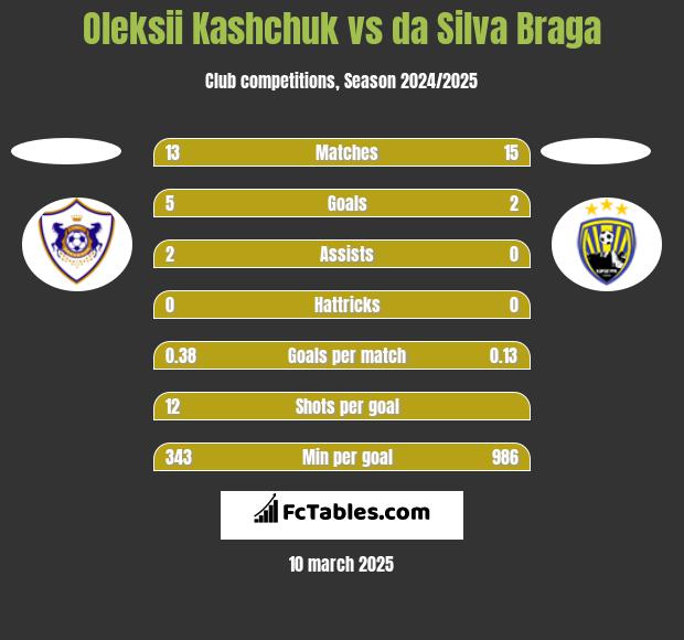 Oleksii Kashchuk vs da Silva Braga h2h player stats