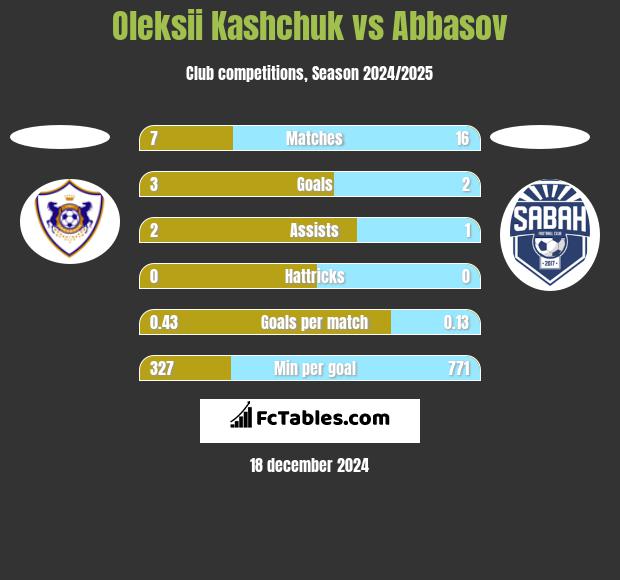 Oleksii Kashchuk vs Abbasov h2h player stats