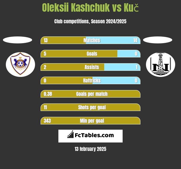 Oleksii Kashchuk vs Kuč h2h player stats