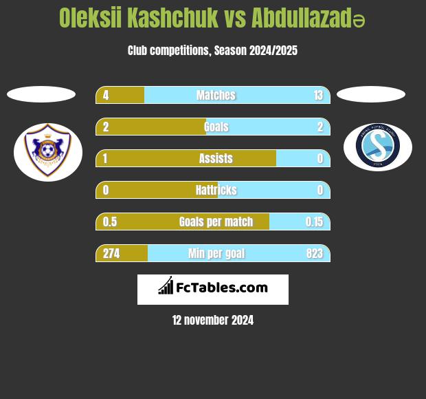 Oleksii Kashchuk vs Abdullazadə h2h player stats