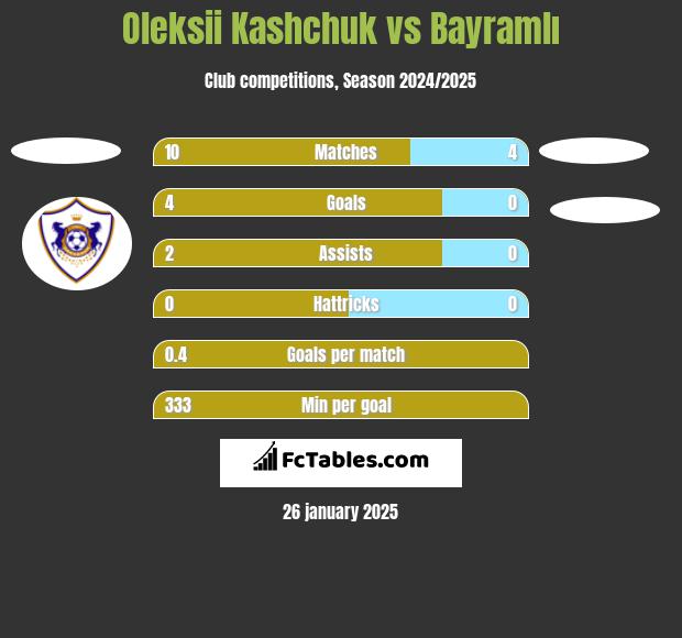 Oleksii Kashchuk vs Bayramlı h2h player stats