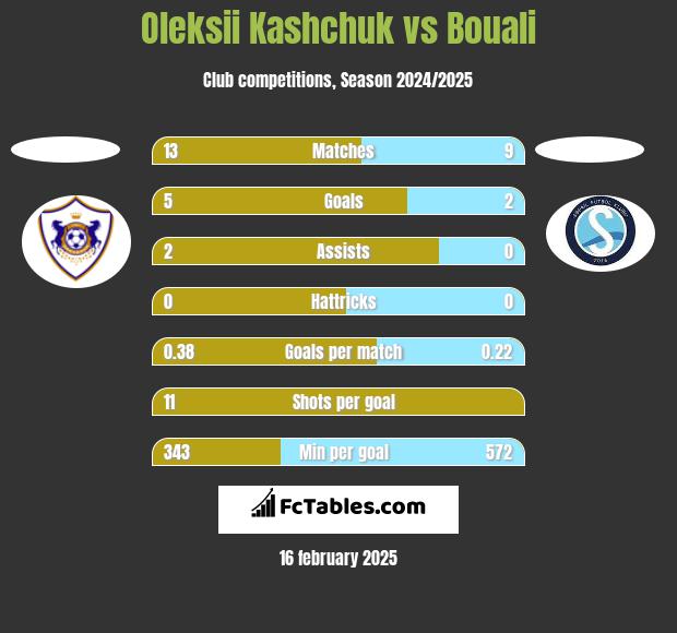 Oleksii Kashchuk vs Bouali h2h player stats