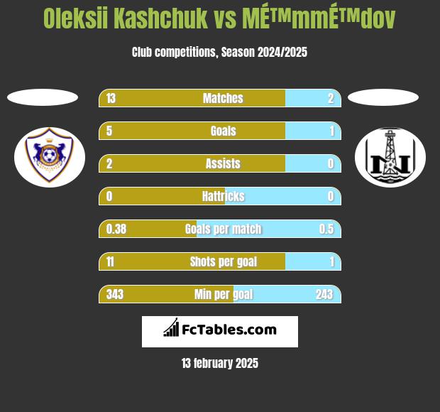 Oleksii Kashchuk vs MÉ™mmÉ™dov h2h player stats