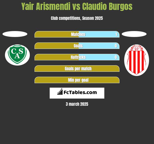 Yair Arismendi vs Claudio Burgos h2h player stats