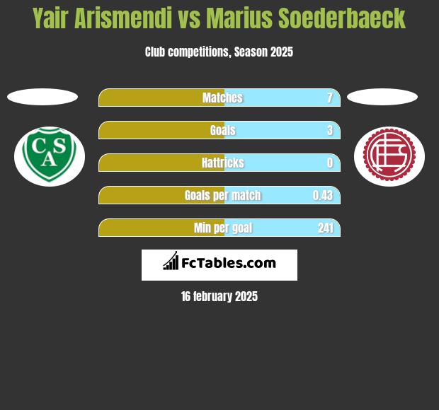 Yair Arismendi vs Marius Soederbaeck h2h player stats