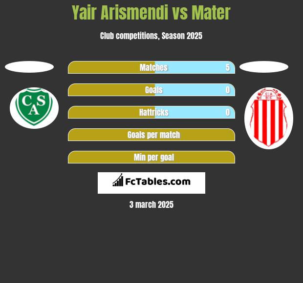 Yair Arismendi vs Mater h2h player stats