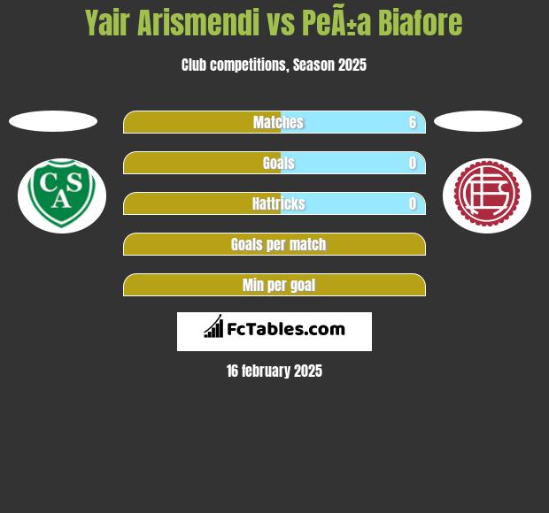 Yair Arismendi vs PeÃ±a Biafore h2h player stats