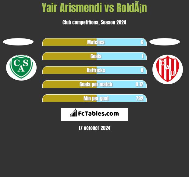 Yair Arismendi vs RoldÃ¡n h2h player stats