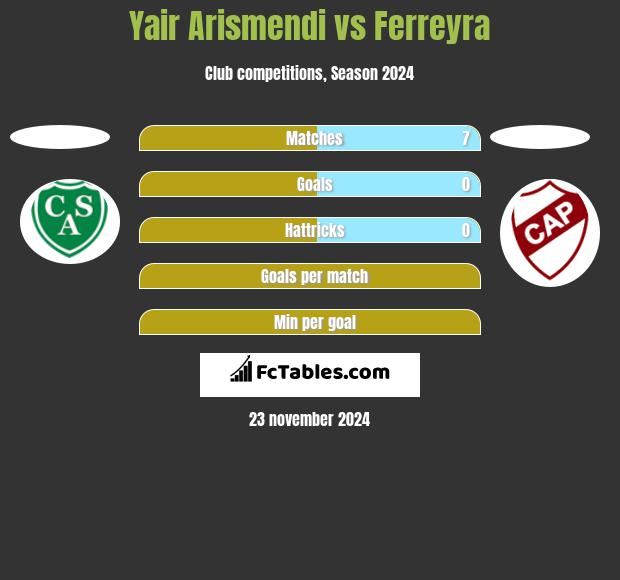 Yair Arismendi vs Ferreyra h2h player stats