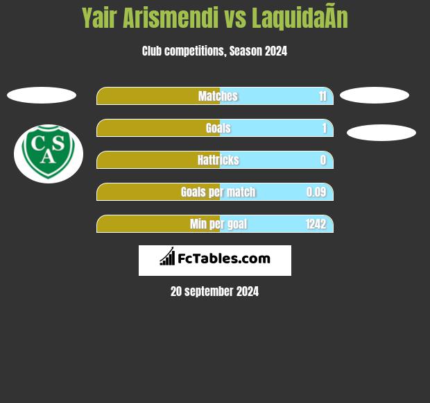 Yair Arismendi vs LaquidaÃ­n h2h player stats