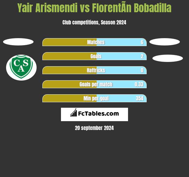 Yair Arismendi vs FlorentÃ­n Bobadilla h2h player stats