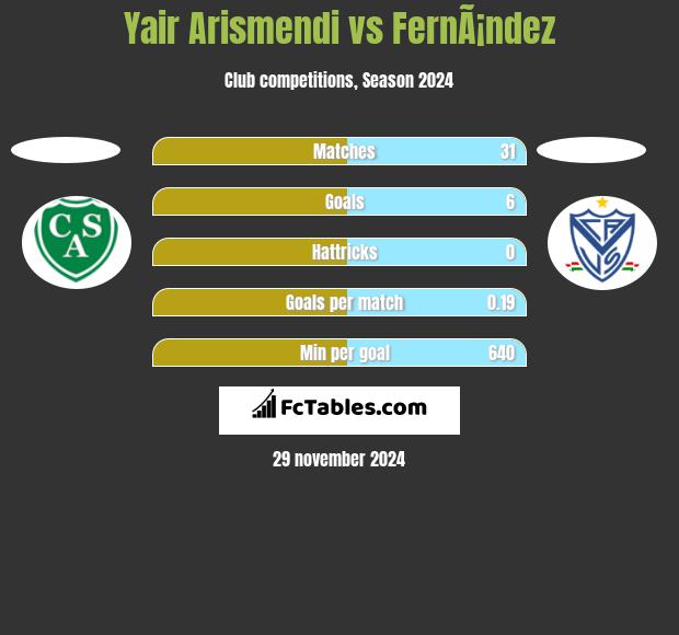 Yair Arismendi vs FernÃ¡ndez h2h player stats