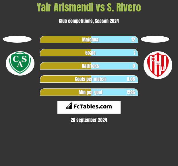 Yair Arismendi vs S. Rivero h2h player stats