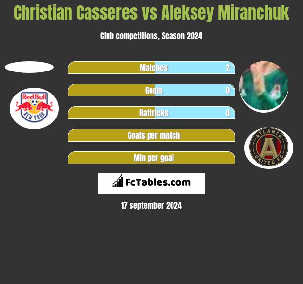 Christian Casseres vs Aleksey Miranchuk h2h player stats