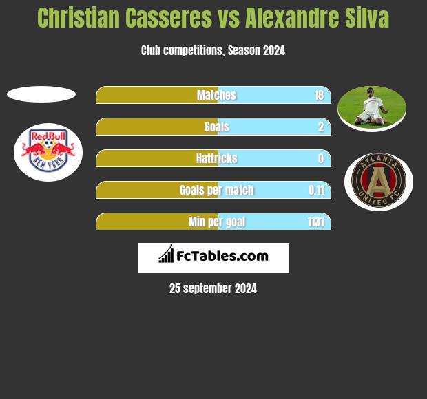 Christian Casseres vs Alexandre Silva h2h player stats