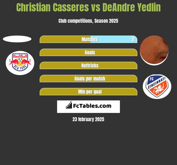 Christian Casseres vs DeAndre Yedlin h2h player stats