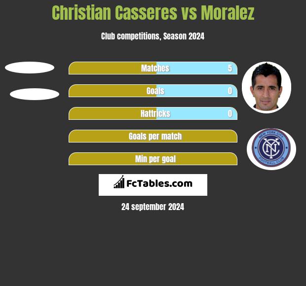 Christian Casseres vs Moralez h2h player stats