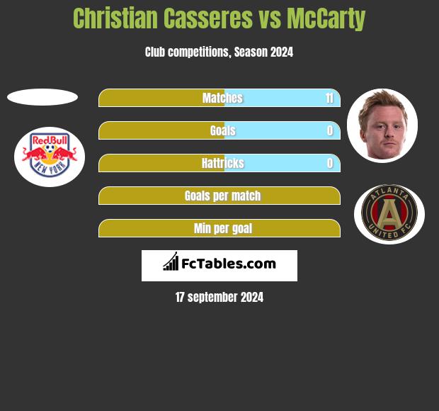 Christian Casseres vs McCarty h2h player stats