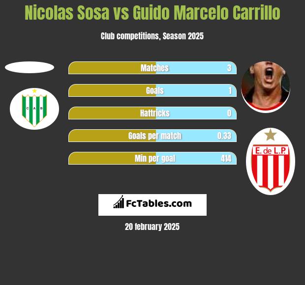 Nicolas Sosa vs Guido Marcelo Carrillo h2h player stats