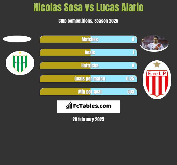 Nicolas Sosa vs Lucas Alario h2h player stats